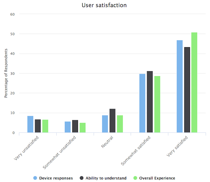 【Dashbot調査】米国AIスピーカー利用者、毎日音楽を聞いて満足、ただし利用スキルは少なめ