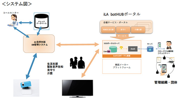人に寄り添う小型アシスタントロボットの実現を目指し、「PLEN Cube（プレンキューブ）」を生活支援サービスで活用