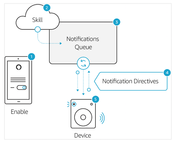 【Alexa Skill開発】新機能「通知機能」プレビュー版が拡大へ