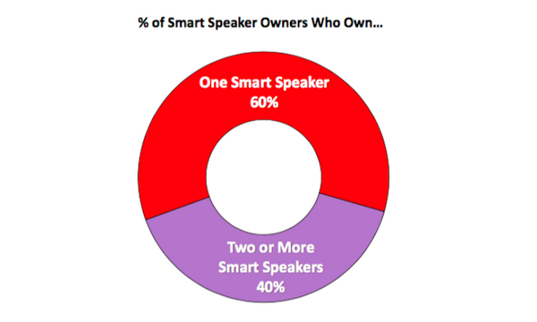 【Jacobs Media Strategies調査】2017年ホリデーシーズン、AIスピーカー所有者の61%はさらに追加購入、持ってない人も20%は購入へ