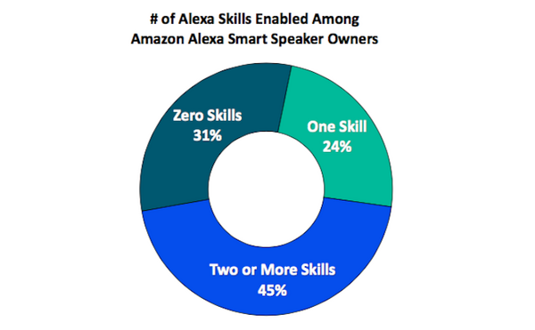 【Jacobs Media Strategies調査】2017年ホリデーシーズン、AIスピーカー所有者の61%はさらに追加購入、持ってない人も20%は購入へ