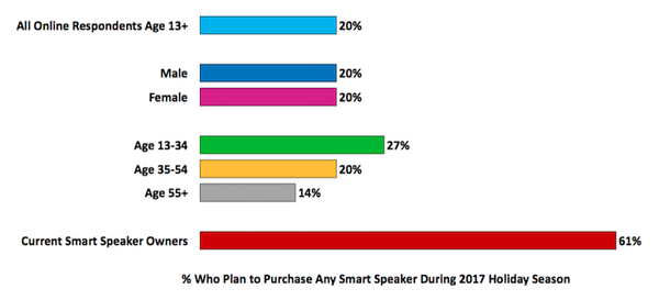 【Jacobs Media Strategies調査】2017年ホリデーシーズン、AIスピーカー所有者の61%はさらに追加購入、持ってない人も20%は購入へ