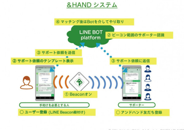 【IoT業界探訪vol.17】LINE BOT AWARDグランプリ受賞のアンドハンドに聞く「アイデア実現のための秘訣」