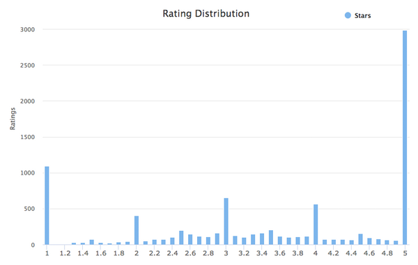 【Dashbot調査】2017年11月、Amazon Alexaスキルストアのランキングで見る米国スキル最新トレンド