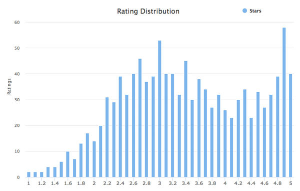 【Dashbot調査】2017年11月、Amazon Alexaスキルストアのランキングで見る米国スキル最新トレンド