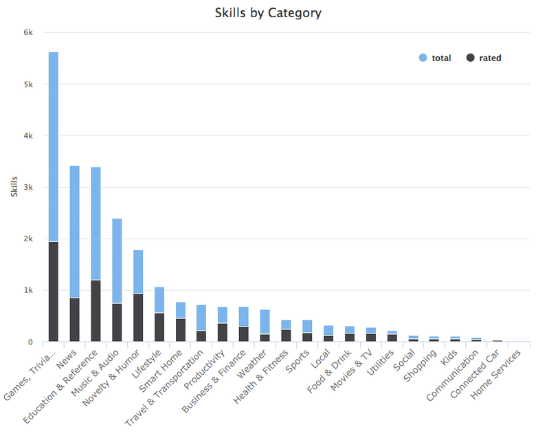 【Dashbot調査】2017年11月、Amazon Alexaスキルストアのランキングで見る米国スキル最新トレンド