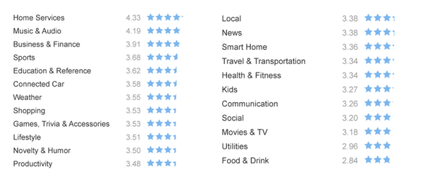 【Dashbot調査】2017年11月、Amazon Alexaスキルストアのランキングで見る米国スキル最新トレンド