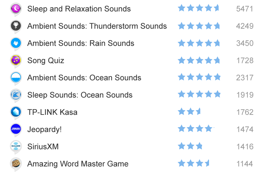 【Dashbot調査】2017年11月、Amazon Alexaスキルストアのランキングで見る米国スキル最新トレンド