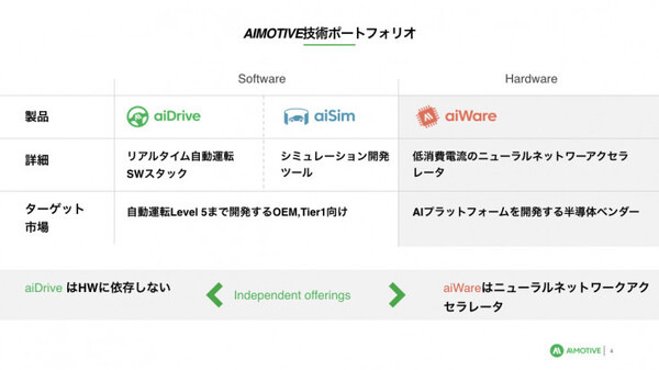 完全自律移動運転を目指すハンガリー「AImotive」が日本進出。菱洋エレクトロと協業　AI処理を低消費電力で