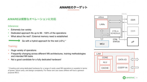 完全自律移動運転を目指すハンガリー「AImotive」が日本進出。菱洋エレクトロと協業　AI処理を低消費電力で