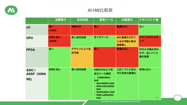 完全自律移動運転を目指すハンガリー「AImotive」が日本進出。菱洋エレクトロと協業　AI処理を低消費電力で