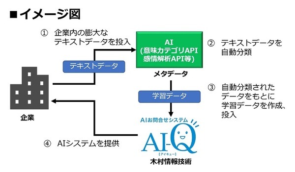 AIの学習データを効率的に作る！社内問い合わせシステム「AI-Q」と「AIポジショニングマップMr.Data」が連携