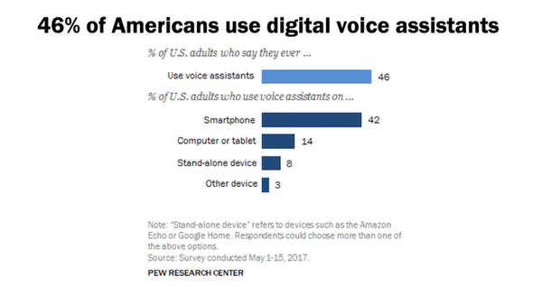 【Pew Research Center調査】米国成人の46%がAI音声アシスタントを利用、スマホからの利用が多い。