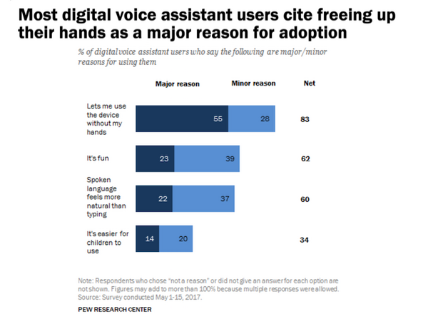 【Pew Research Center調査】米国成人の46%がAI音声アシスタントを利用、スマホからの利用が多い。