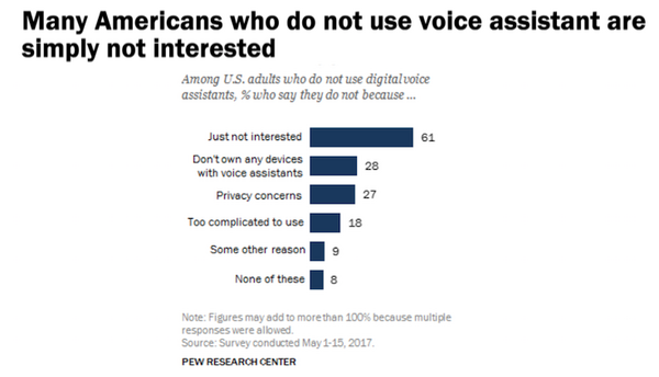 【Pew Research Center調査】米国成人の46%がAI音声アシスタントを利用、スマホからの利用が多い。