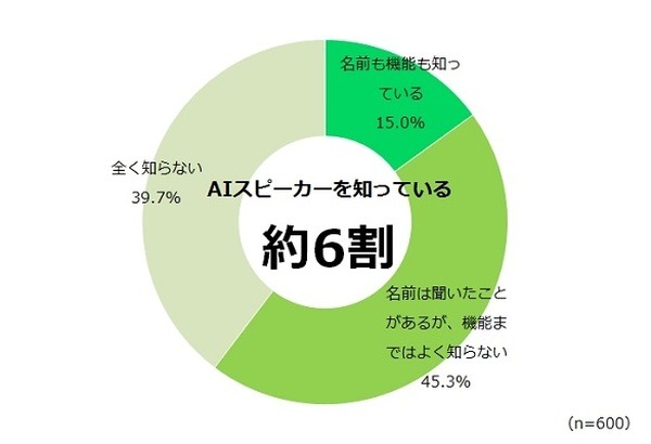AIスピーカー、購入時に重視するポイント1位は「機能」？それとも「価格」？