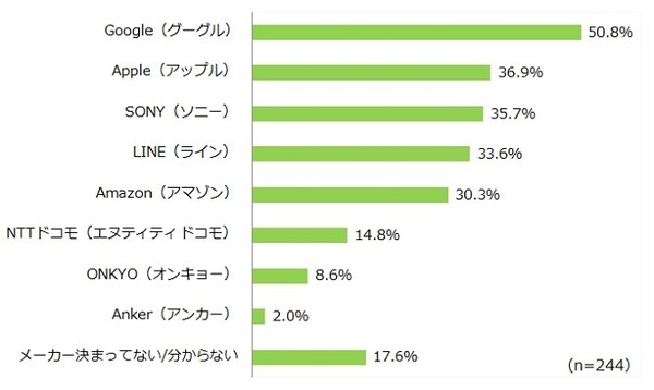AIスピーカー、購入時に重視するポイント1位は「機能」？それとも「価格」？