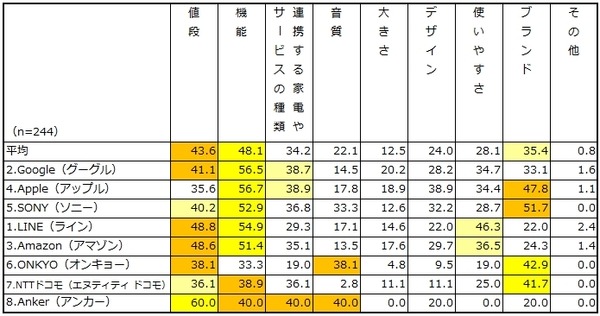 AIスピーカー、購入時に重視するポイント1位は「機能」？それとも「価格」？