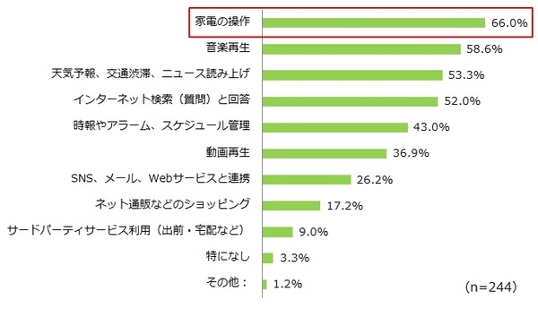 AIスピーカー、購入時に重視するポイント1位は「機能」？それとも「価格」？