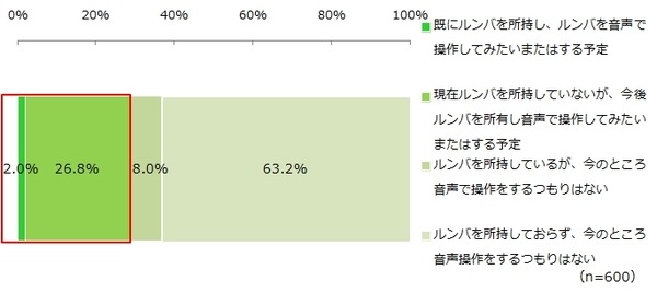 AIスピーカー、購入時に重視するポイント1位は「機能」？それとも「価格」？