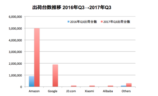 【Strategy Analytics調査】2017年第三四半期の全世界スマートスピーカー出荷台数予測740万台、市場シェア予測はAmazonが67%、Google 25%