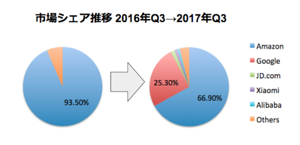 【Strategy Analytics調査】2017年第三四半期の全世界スマートスピーカー出荷台数予測740万台、市場シェア予測はAmazonが67%、Google 25%