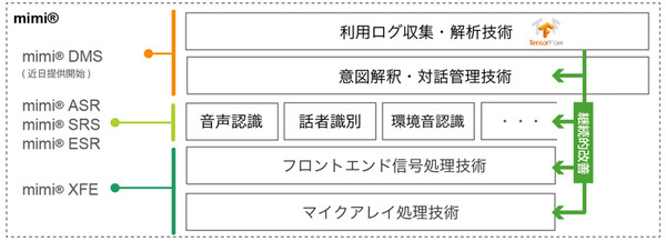 日本発ビジネス用スマートスピーカー「Tumbler」、GoogleやNICTとの連携も選べる音声・翻訳システムをフェアリー社が開発