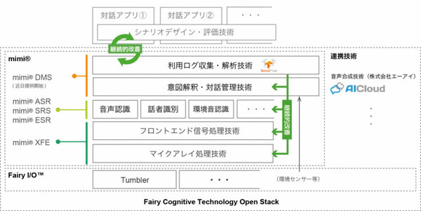 日本発ビジネス用スマートスピーカー「Tumbler」、GoogleやNICTとの連携も選べる音声・翻訳システムをフェアリー社が開発