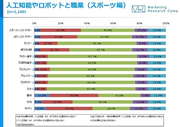 「マーケティングの仕事は将来AIになる」人工知能＆ロボット月次定点調査【2017年11月度】AI音声アシスタントの利用頻度は?