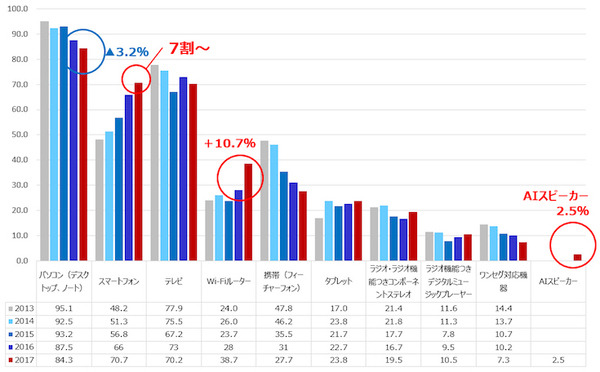 【エルテックス調査】2017年12月、国内のスマートスピーカー所有率は2.5%、今後スマートスピーカーが欲しい人は14.5%