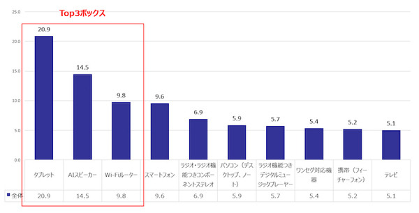 【エルテックス調査】2017年12月、国内のスマートスピーカー所有率は2.5%、今後スマートスピーカーが欲しい人は14.5%