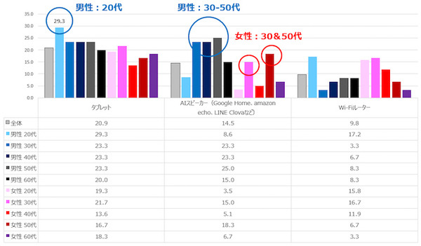 【エルテックス調査】2017年12月、国内のスマートスピーカー所有率は2.5%、今後スマートスピーカーが欲しい人は14.5%