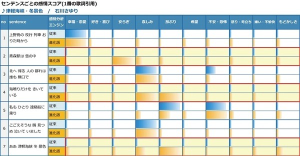 「紅白歌合戦の勝敗」は「歌詞の感情スコア」から予測できるか? 昨年みごと的中させたソケッツが今年も予測！