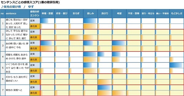 「紅白歌合戦の勝敗」は「歌詞の感情スコア」から予測できるか? 昨年みごと的中させたソケッツが今年も予測！