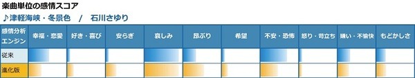 「紅白歌合戦の勝敗」は「歌詞の感情スコア」から予測できるか? 昨年みごと的中させたソケッツが今年も予測！