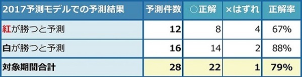 「紅白歌合戦の勝敗」は「歌詞の感情スコア」から予測できるか? 昨年みごと的中させたソケッツが今年も予測！