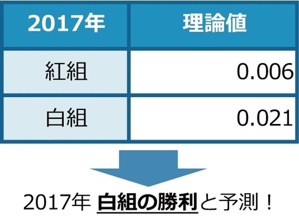 「紅白歌合戦の勝敗」は「歌詞の感情スコア」から予測できるか? 昨年みごと的中させたソケッツが今年も予測！