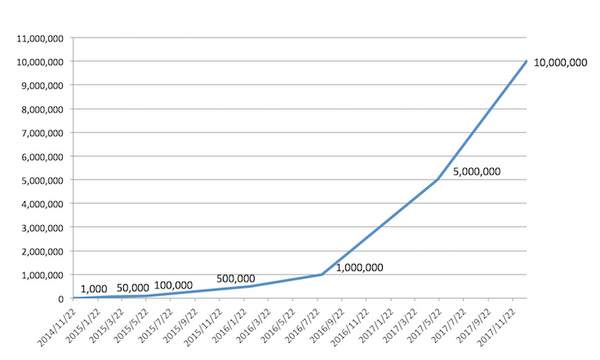 Android向け「Amazon Alexa」アプリ、10,000,000インストール達成