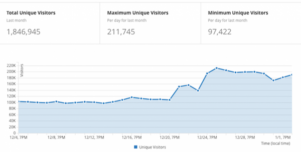 米国Invoked AppsがリリースしたAlexaスキルのユーザー数が急増