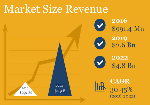 【Arizton調査】世界スマートスピーカー市場規模予測、2022年に5,400億円へ