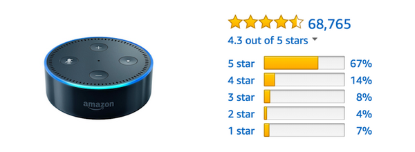 「Amazon Echo」ファミリーのAmazonレビュー評価まとめ (2018年1月)
