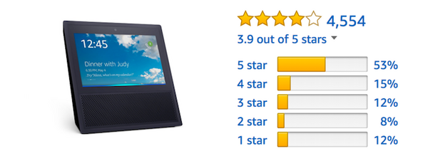 「Amazon Echo」ファミリーのAmazonレビュー評価まとめ (2018年1月)