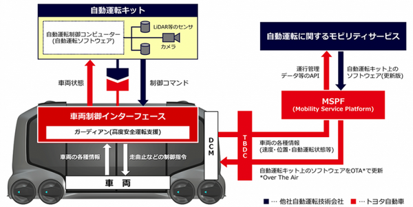 トヨタがEVによる未来のeコマース「e-Palette Concept」を発表！Amazon、マツダ、ピザハット、Uberなどが参画