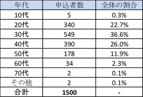 日本ディープラーニング協会主催の第一回「G検定（ジェネラリスト検定）」結果発表！合格率56.8％、823名のジェネラリストが誕生