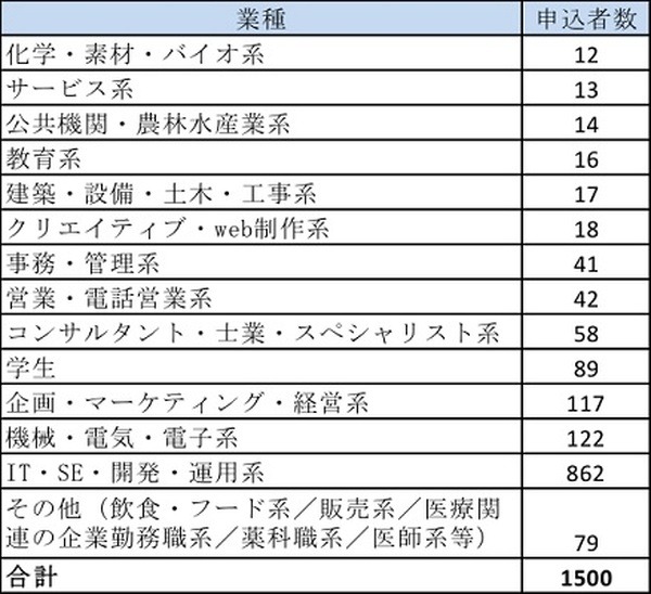 日本ディープラーニング協会主催の第一回「G検定（ジェネラリスト検定）」結果発表！合格率56.8％、823名のジェネラリストが誕生