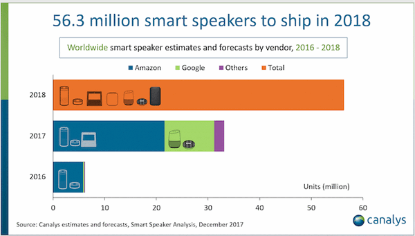 【Canalys調査】世界スマートスピーカー出荷台数予測、2018年に5,630万台へ
