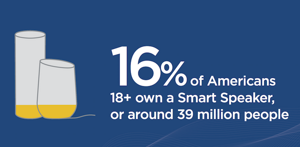 【Edison Research / NPR調査】2017年アメリカのスマートスピーカー利用調査