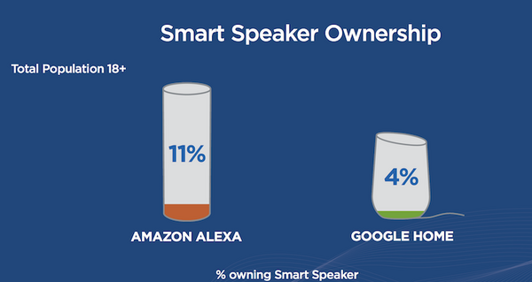 【Edison Research / NPR調査】2017年アメリカのスマートスピーカー利用調査