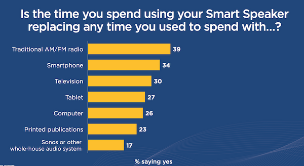 【Edison Research / NPR調査】2017年アメリカのスマートスピーカー利用調査