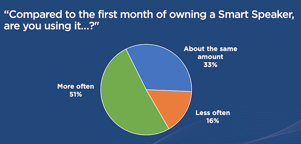 【Edison Research / NPR調査】2017年アメリカのスマートスピーカー利用調査